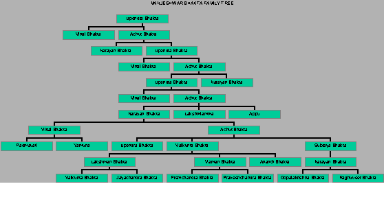Manjeshwar Bhakta Family Tree